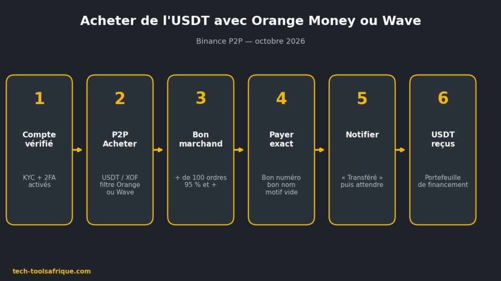 Les 6 étapes pour acheter de l'USDT sur Binance avec Orange Money ou Wave Les 6 étapes pour acheter de l'USDT sur Binance avec Orange Money ou Wave