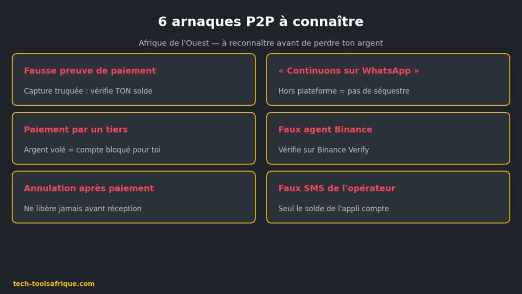 Les 6 techniques d'arnaque sur Binance P2P en Afrique de l'Ouest Les 6 techniques d'arnaque sur Binance P2P en Afrique de l'Ouest