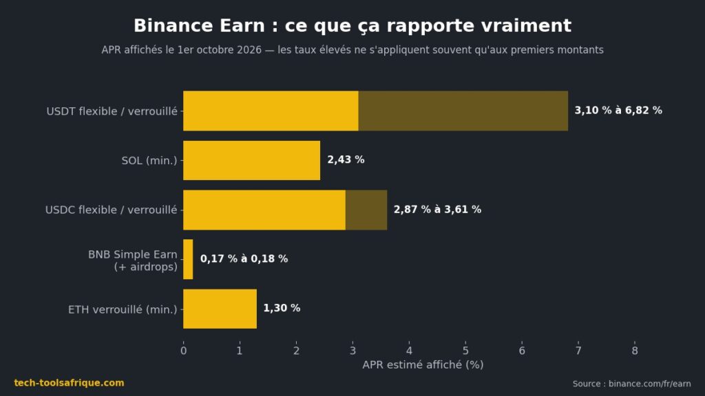 Comparatif des APR Binance Earn : USDT, USDC, SOL, ETH et BNB Comparatif des APR Binance Earn : USDT, USDC, SOL, ETH et BNB