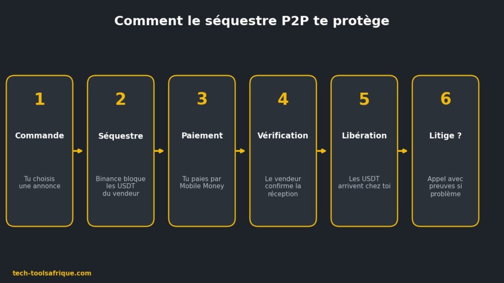 Fonctionnement du séquestre Binance P2P entre acheteur et vendeur Fonctionnement du séquestre Binance P2P entre acheteur et vendeur
