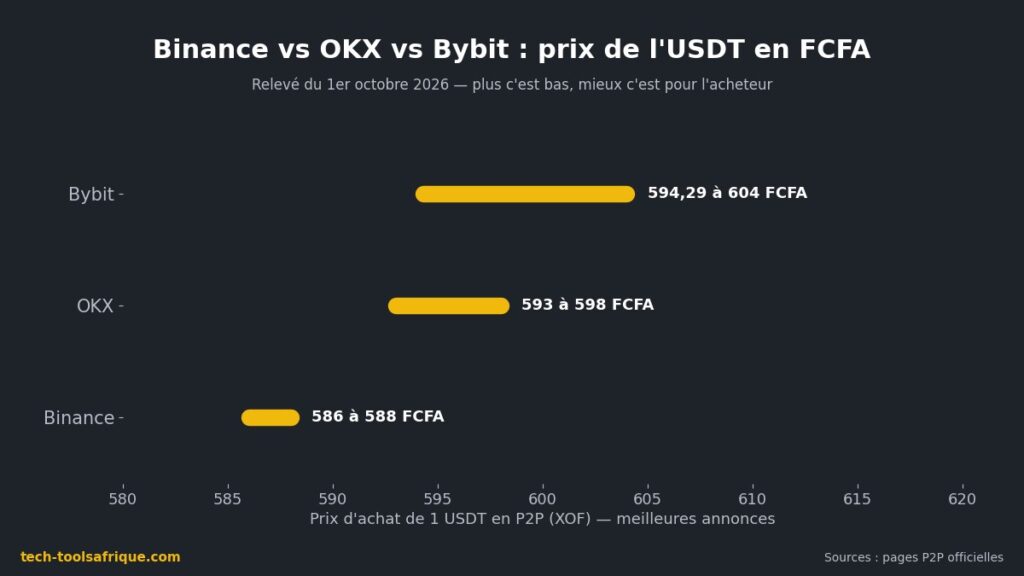 Prix de l'USDT en FCFA sur le P2P de Binance, OKX et Bybit Prix de l'USDT en FCFA sur le P2P de Binance, OKX et Bybit