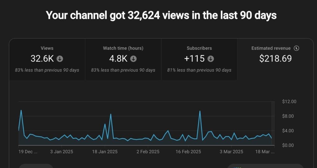 Chaîne YouTube sans visage : lancer et vivre de la monétisation en 2026 (même depuis l'Afrique) Chaîne YouTube : 32 600 vues et 218,69 $ sur 90 jours, en baisse de 83 %