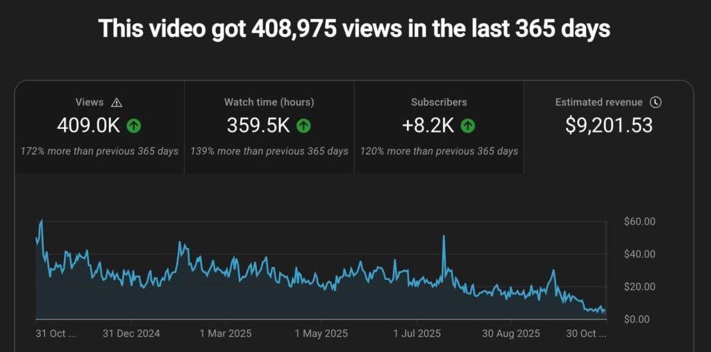 Chaîne YouTube sans visage : lancer et vivre de la monétisation en 2026 (même depuis l'Afrique) Chaîne YouTube sans visage : 409 000 vues et 9 201 $ de revenus estimés sur 365 jours (YouTube Studio)