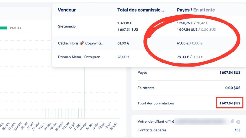 Clipping : comment être payé pour les vues de tes vidéos courtes depuis l'Afrique Tableau de bord d'affiliation : 1 607,54 $ de commissions payées par Systeme.io