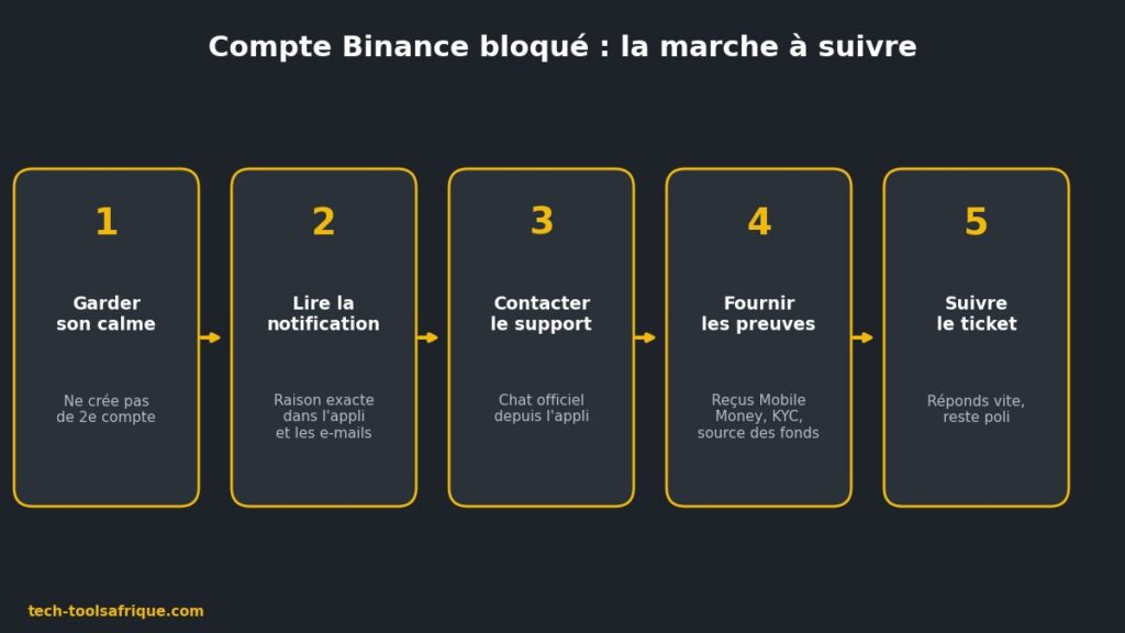 Compte Binance bloqué : les 5 étapes pour récupérer l'accès Compte Binance bloqué : les 5 étapes pour récupérer l'accès