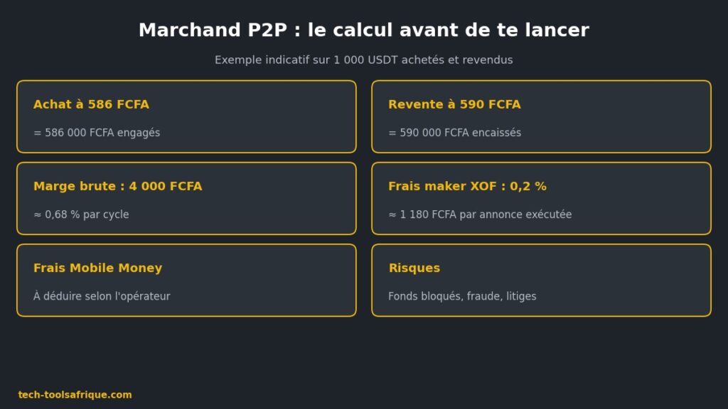 Calcul de rentabilité d'un marchand P2P Binance en FCFA