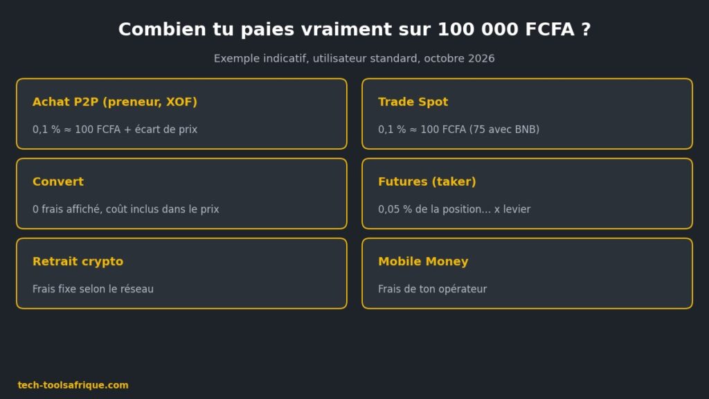 Exemple des frais Binance réellement payés sur 100 000 FCFA Exemple des frais Binance réellement payés sur 100 000 FCFA