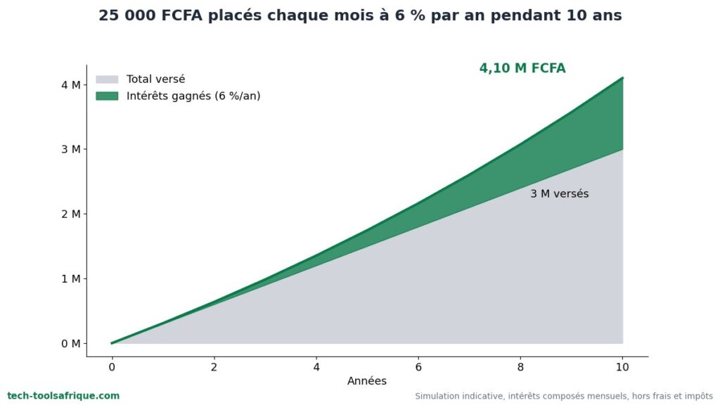 Intérêts composés : 25 000 FCFA placés chaque mois à 6 % pendant 10 ans Intérêts composés : 25 000 FCFA placés chaque mois à 6 % pendant 10 ans