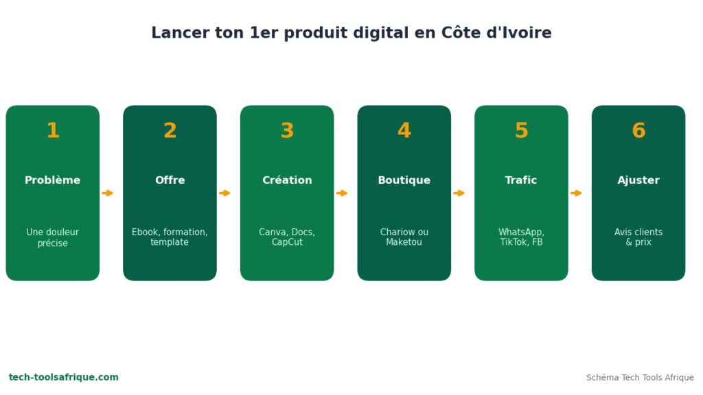 Les 6 étapes pour lancer son premier produit digital en Côte d'Ivoire
