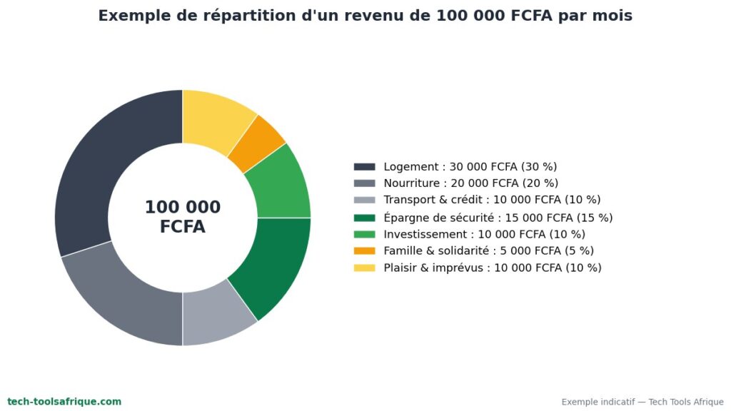 Exemple de répartition d'un revenu de 100 000 FCFA par mois avec épargne Exemple de répartition d'un revenu de 100 000 FCFA par mois avec épargne