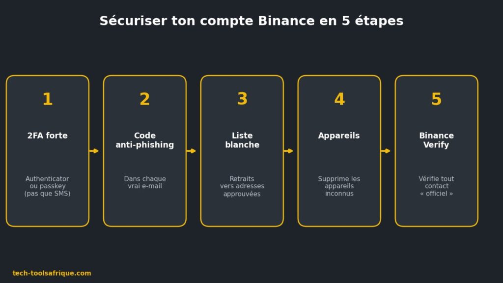 Les 5 étapes pour sécuriser son compte Binance