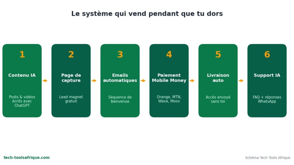Schéma d'un business automatisé avec l'IA : contenu, capture, e-mails, paiement Mobile Money, livraison et support Schéma d'un business automatisé avec l'IA : contenu, capture, e-mails, paiement Mobile Money, livraison et support
