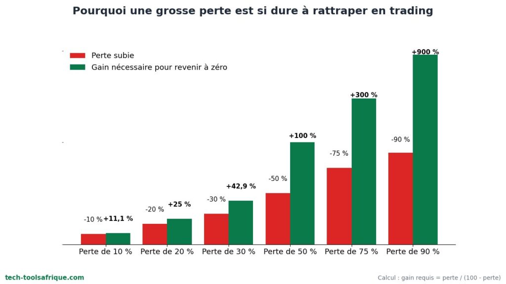 Pourcentage de gain nécessaire pour récupérer une perte en trading Forex Pourcentage de gain nécessaire pour récupérer une perte en trading Forex